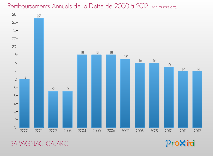 Evolution de l'annuité de la dette pour la commune de SALVAGNAC-CAJARC de 2000 à 2012 Annuités de la dette pour SALVAGNAC-CAJARC de 2000 à 2012