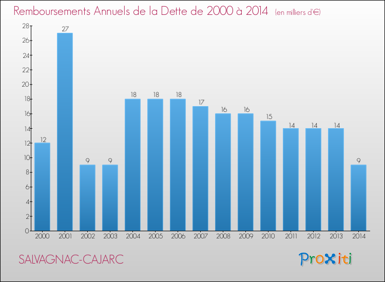 Evolution de l'annuité de la dette pour la commune de SALVAGNAC-CAJARC de 2000 à 2014 Annuités de la dette pour SALVAGNAC-CAJARC de 2000 à 2014