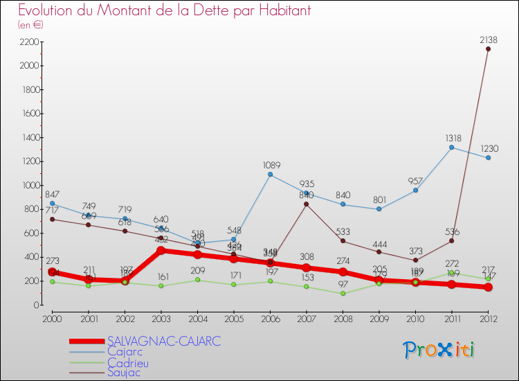 Evolution de la dette par habitant pour la commune de SALVAGNAC-CAJARC et les communes proches de 2000 à 2012 Comparaison de la dette par habitant pour SALVAGNAC-CAJARC et les communes voisines de 2000 à 2012