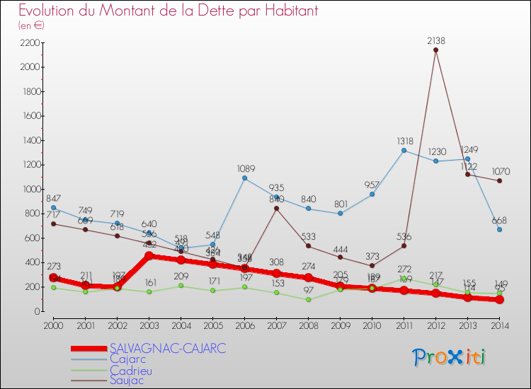 Evolution de la dette par habitant pour la commune de SALVAGNAC-CAJARC et les communes proches de 2000 à 2014 Comparaison de la dette par habitant pour SALVAGNAC-CAJARC et les communes voisines de 2000 à 2014