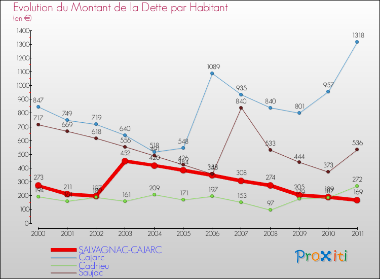 Evolution de la dette par habitant pour la commune de SALVAGNAC-CAJARC et les communes proches Comparaison de la dette par habitant pour SALVAGNAC-CAJARC et les communes voisines