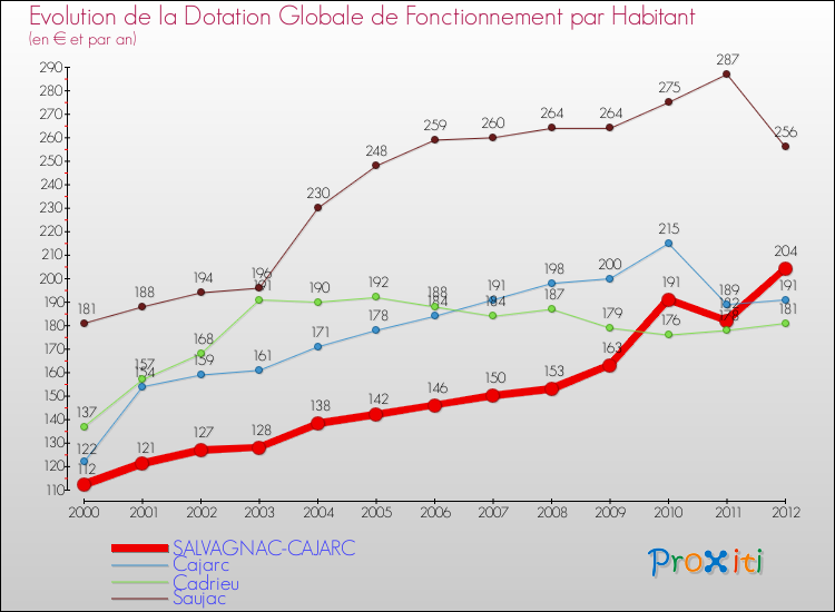 Evolution et montant de la dotation globale de fonctionnement par Habitant pour SALVAGNAC-CAJARC et les communes proches Comparaison des dotations globales de fonctionnement par habitant pour SALVAGNAC-CAJARC et les communes voisines