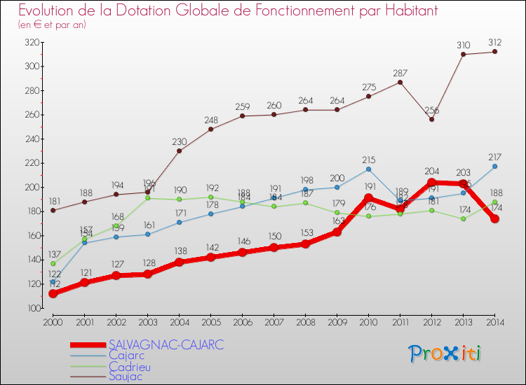 Evolution et montant de la dotation globale de fonctionnement par Habitant pour SALVAGNAC-CAJARC et les communes proches de 2000 à 2014. Comparaison des dotations globales de fonctionnement par habitant pour SALVAGNAC-CAJARC et les communes voisines de 2000 à 2014.