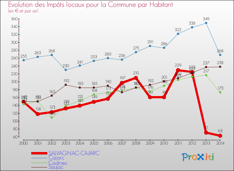 Evolution et montant des impôts locaux par Habitant pour SALVAGNAC-CAJARC et les communes proches de 2000 à 2014 Comparaison des impôts locaux par habitant pour SALVAGNAC-CAJARC et les communes voisines de 2000 à 2014