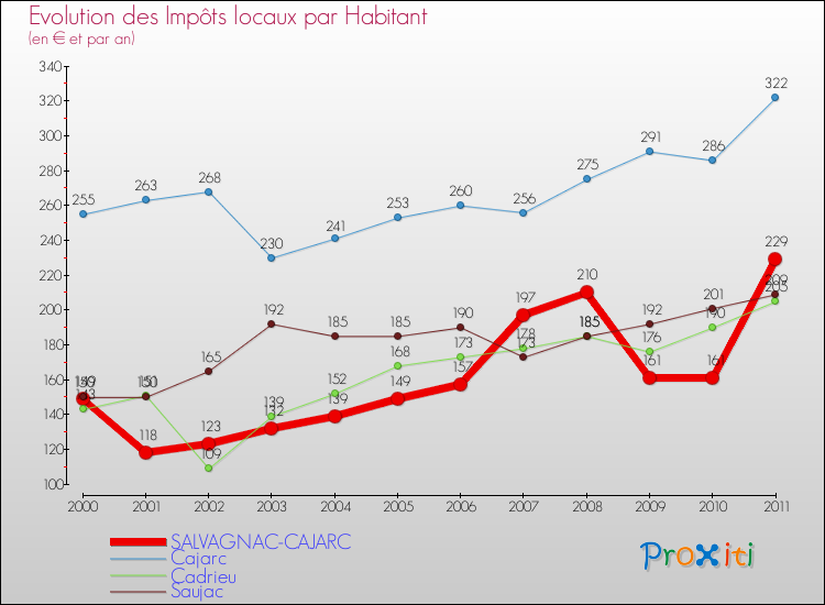 Evolution et montant des impôts locaux par Habitant pour SALVAGNAC-CAJARC et les communes proches Comparaison des impôts locaux par habitant pour SALVAGNAC-CAJARC et les communes voisines
