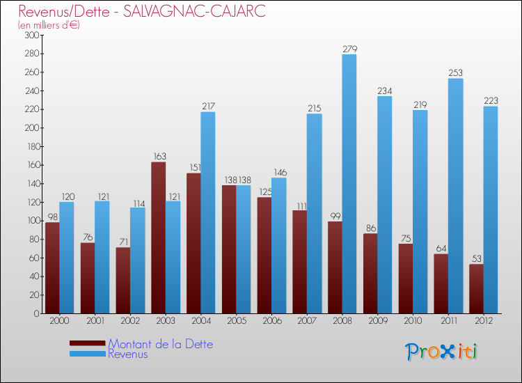 Evolution comparée de la dette et des revenus pour la commune de SALVAGNAC-CAJARC de 2000 à 2012 Comparaison de la dette et des revenus pour SALVAGNAC-CAJARC de 2000 à 2012