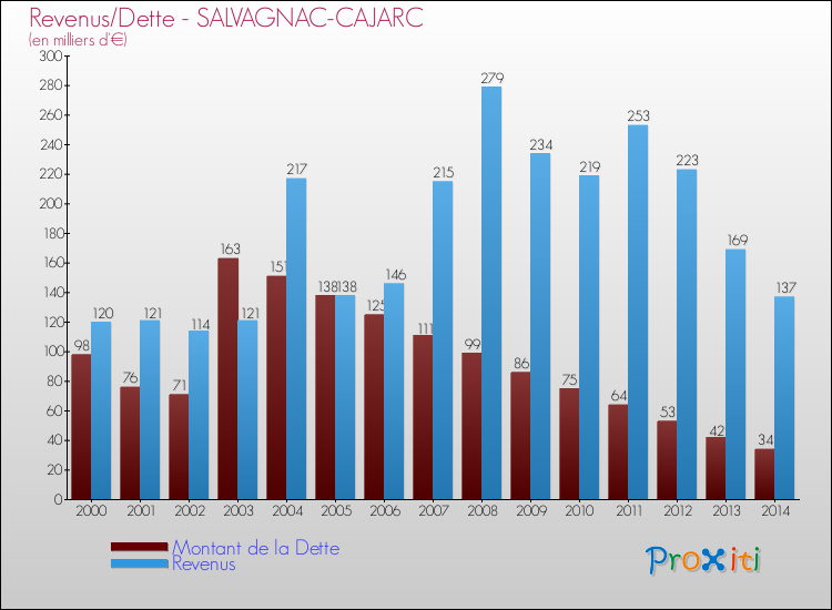Evolution comparée de la dette et des revenus pour la commune de SALVAGNAC-CAJARC de 2000 à 2014 Comparaison de la dette et des revenus pour SALVAGNAC-CAJARC de 2000 à 2014