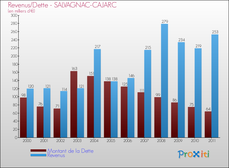 Evolution comparée de la dette et des revenus pour la commune de SALVAGNAC-CAJARC de 2000 à 2011 Comparaison de la dette et des revenus pour SALVAGNAC-CAJARC de 2000 à 2011