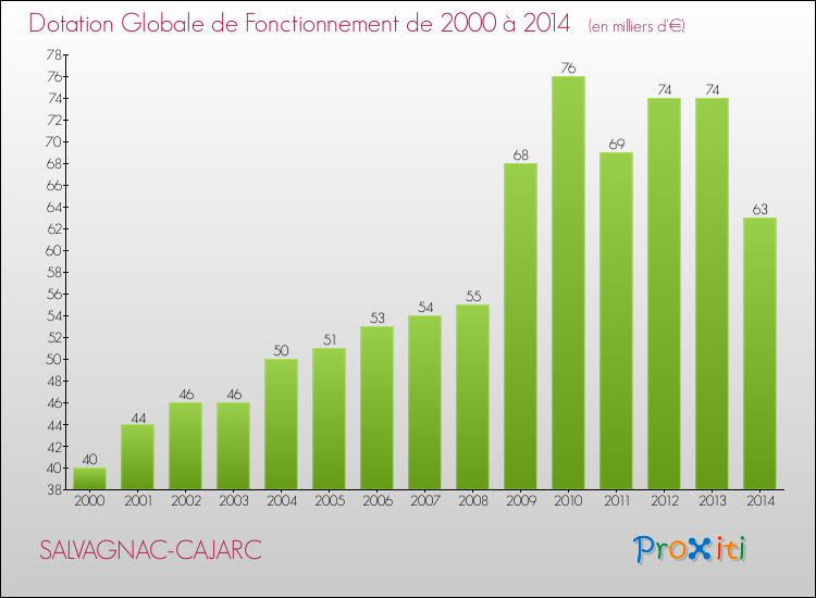 Evolution du montant de la Dotation Globale de Fonctionnement pour la commune de SALVAGNAC-CAJARC de 2000 à 2014 Evolution du montant de la Dotation Globale de Fonctionnement pour SALVAGNAC-CAJARC de 2000 à 2014