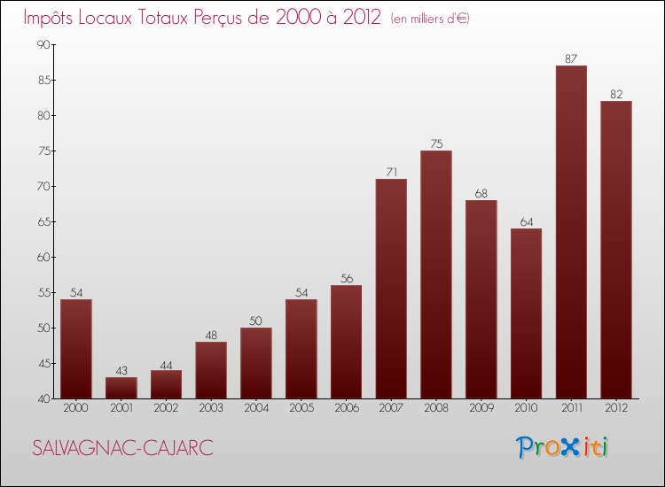 Evolution des Impôts Locaux pour la commune de SALVAGNAC-CAJARC de 2000 à 2012 Evolution des Impôts Locaux pour SALVAGNAC-CAJARC de 2000 à 2012