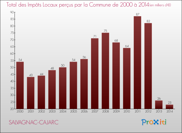 Evolution des Impôts Locaux pour la commune de SALVAGNAC-CAJARC de 2000 à 2014 Evolution des Impôts Locaux pour SALVAGNAC-CAJARC de 2000 à 2014