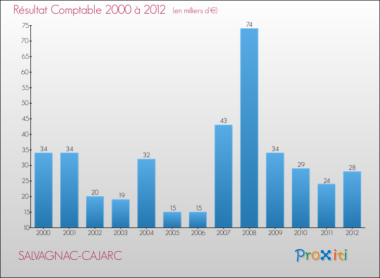 Evolution du résultat comptable pour la commune de SALVAGNAC-CAJARC de 2000 à 2012 Evolution du résultat comptable pour SALVAGNAC-CAJARC de 2000 à 2012
