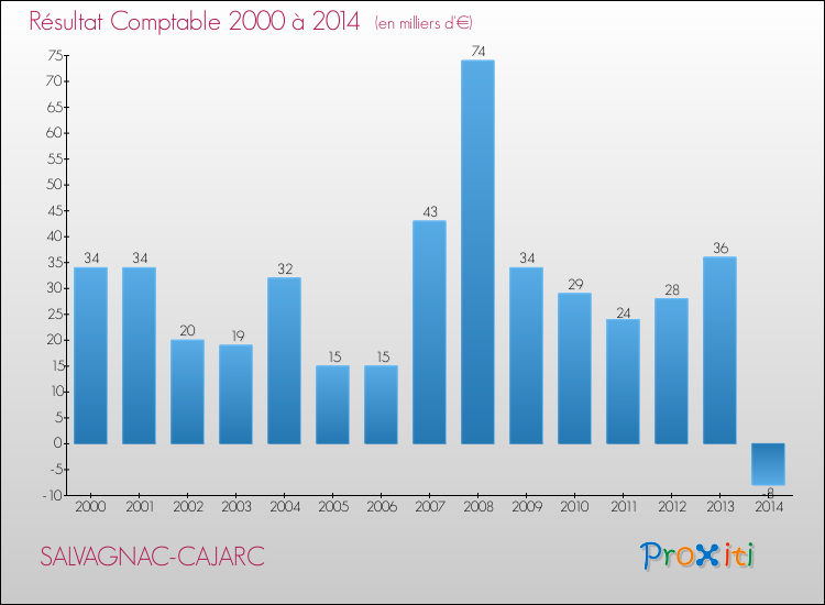 Evolution du résultat comptable pour la commune de SALVAGNAC-CAJARC de 2000 à 2014 Evolution du résultat comptable pour SALVAGNAC-CAJARC de 2000 à 2014
