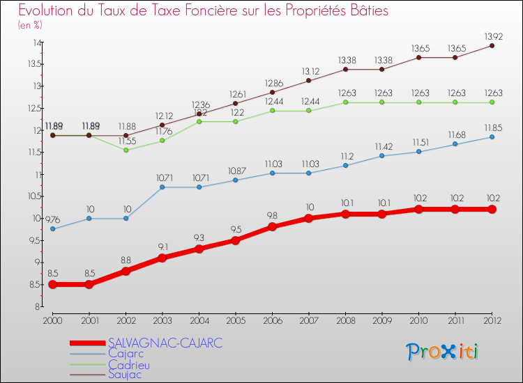 Evolution du taux de la taxe foncière sur le bati pour SALVAGNAC-CAJARC et les communes proches de 2000 à 2012 Comparaison des taux de taxe foncière sur le bati pour SALVAGNAC-CAJARC et les communes voisines de 2000 à 2012