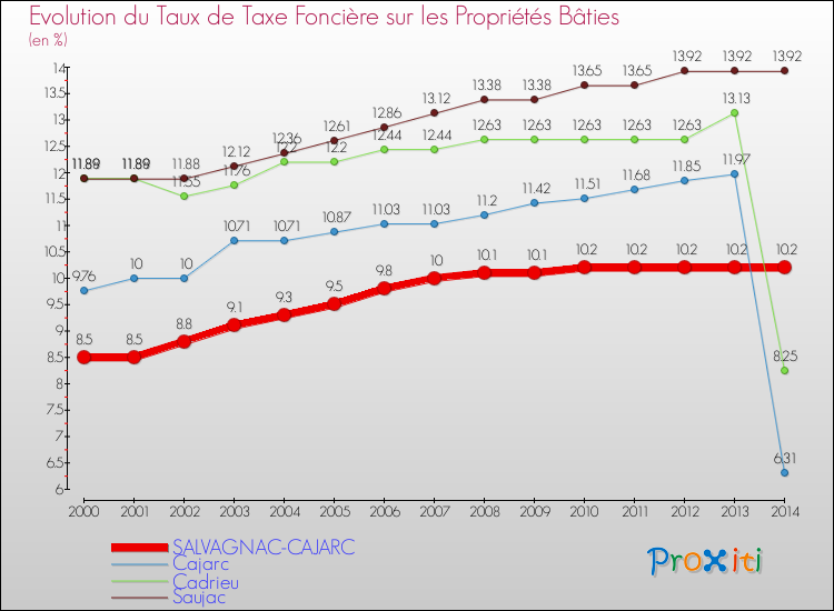 Evolution du taux de la taxe foncière sur le bati pour SALVAGNAC-CAJARC et les communes proches de 2000 à 2014 Comparaison des taux de taxe foncière sur le bati pour SALVAGNAC-CAJARC et les communes voisines de 2000 à 2014