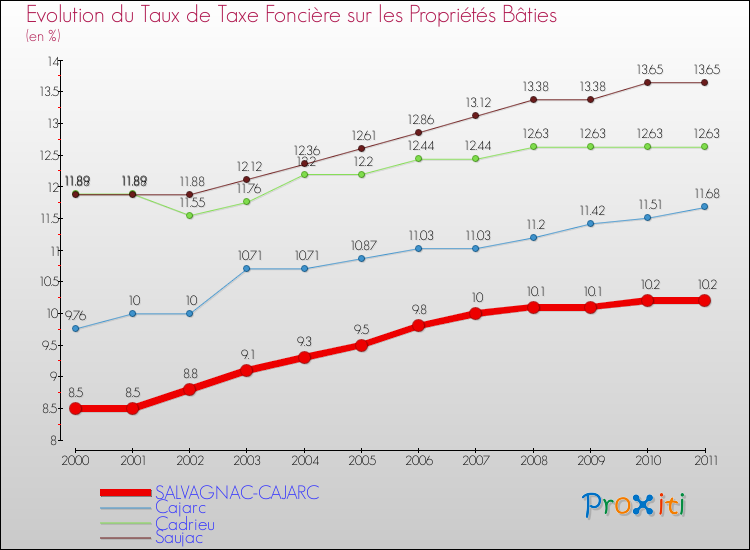 Evolution du taux de la taxe foncière sur le bati pour SALVAGNAC-CAJARC et les communes proches Comparaison des taux de taxe foncière sur le bati pour SALVAGNAC-CAJARC et les communes voisines