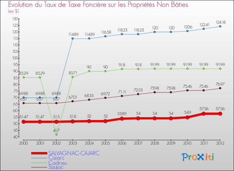 Evolution du taux de la taxe foncière sur les immeubles et terrains non batis pour SALVAGNAC-CAJARC et les communes proches de 2000 à 2012 Comparaison des taux de la taxe foncière sur les immeubles et terrains non batis pour SALVAGNAC-CAJARC et les communes voisines de 2000 à 2012