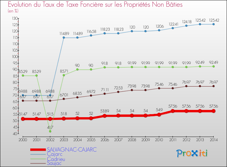 Evolution du taux de la taxe foncière sur les immeubles et terrains non batis pour SALVAGNAC-CAJARC et les communes proches de 2000 à 2014 Comparaison des taux de la taxe foncière sur les immeubles et terrains non batis pour SALVAGNAC-CAJARC et les communes voisines de 2000 à 2014