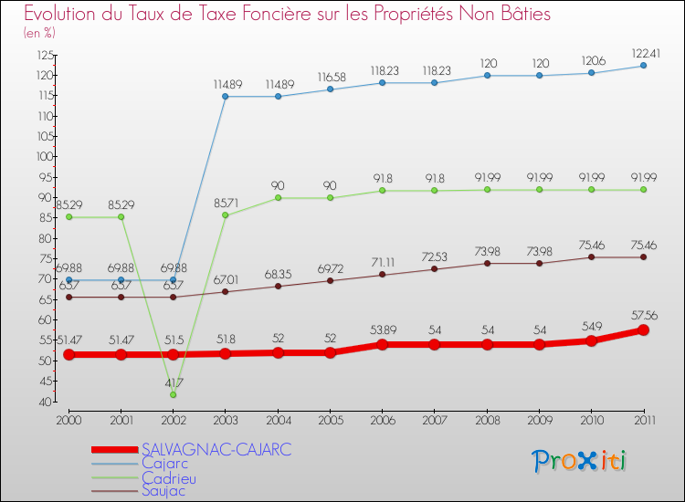 Evolution du taux de la taxe foncière sur les immeubles et terrains non batis pour SALVAGNAC-CAJARC et les communes proches Comparaison des taux de la taxe foncière sur les immeubles et terrains non batis pour SALVAGNAC-CAJARC et les communes voisines