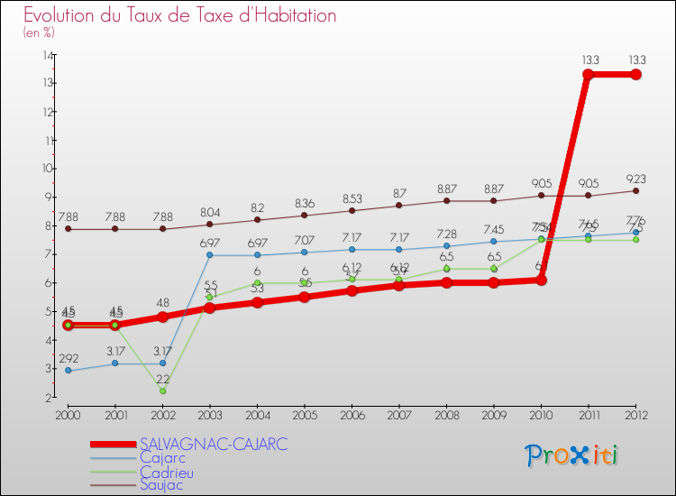 Evolution du taux de la taxe d'habitation pour SALVAGNAC-CAJARC et les communes proches Comparaison des taux de la taxe d'habitation pour SALVAGNAC-CAJARC et les communes voisines