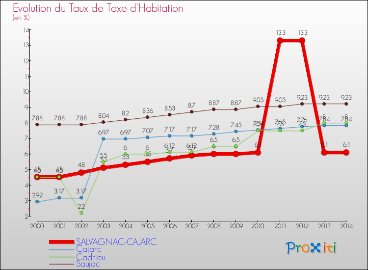 Evolution du taux de la taxe d'habitation pour SALVAGNAC-CAJARC et les communes proches de 2000 à 2014 Comparaison des taux de la taxe d'habitation pour SALVAGNAC-CAJARC et les communes voisines de 2000 à 2014