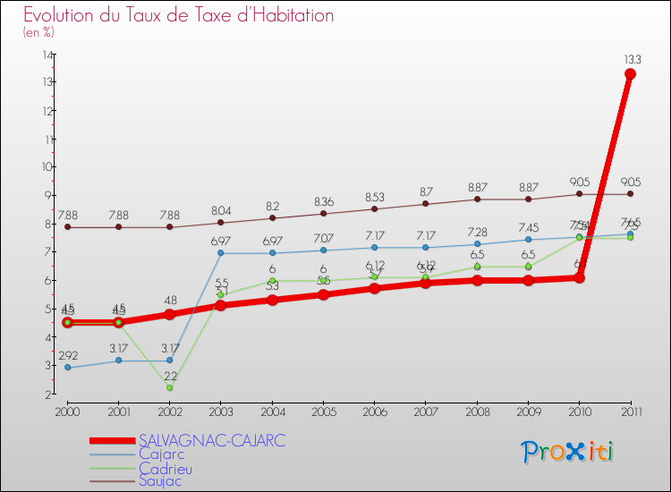 Evolution du taux de la taxe d'habitation pour SALVAGNAC-CAJARC et les communes proches Comparaison des taux de la taxe d'habitation pour SALVAGNAC-CAJARC et les communes voisines