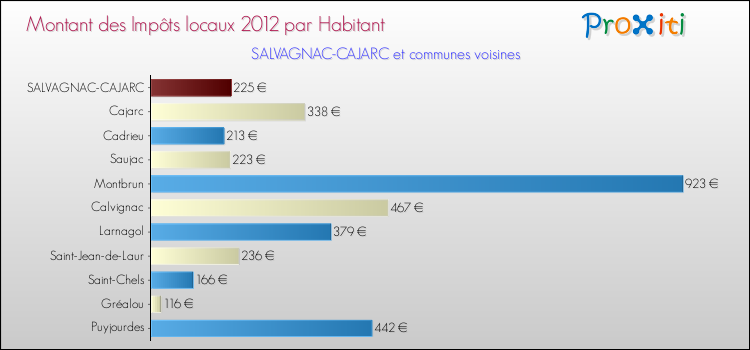 Montant des impôts locaux par Habitant pour SALVAGNAC-CAJARC et les communes proches Comparaison des impôts locaux par habitant pour SALVAGNAC-CAJARC et les communes voisines