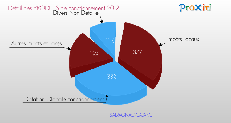 Décomposition du Budget de Fonctionnement 2012 de la commune de SALVAGNAC-CAJARC Budget de Fonctionnement 2012 pour la commune de SALVAGNAC-CAJARC