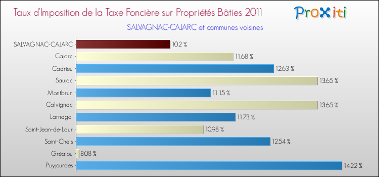 Taux d'imposition de la taxe foncière sur le bati 2011 pour SALVAGNAC-CAJARC et les communes proches Comparaison des taux d'imposition de la taxe foncière sur le bati 2011 pour SALVAGNAC-CAJARC et les communes voisines
