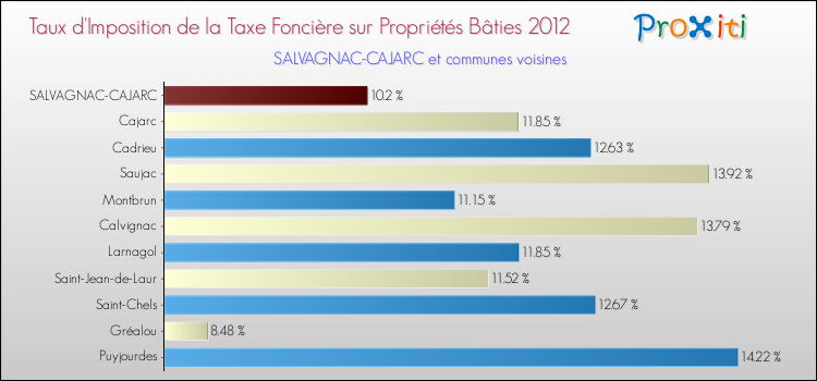 Taux d'imposition de la taxe foncière sur le bati 2012 pour SALVAGNAC-CAJARC et les communes proches Comparaison des taux d'imposition de la taxe foncière sur le bati 2012 pour SALVAGNAC-CAJARC et les communes voisines