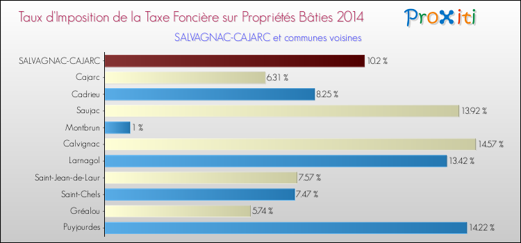 Taux d'imposition de la taxe foncière sur le bati 2014 pour SALVAGNAC-CAJARC et les communes proches Comparaison des taux d'imposition de la taxe foncière sur le bati 2014 pour SALVAGNAC-CAJARC et les communes voisines