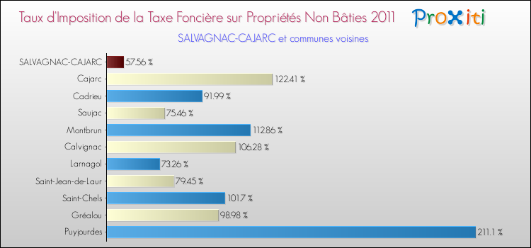 Taux d'imposition de la taxe foncière sur les immeubles et terrains non batis 2011 pour SALVAGNAC-CAJARC et les communes proches Comparaison des taux d'imposition de la taxe foncière sur les immeubles et terrains non batis 2011 pour SALVAGNAC-CAJARC et les communes voisines