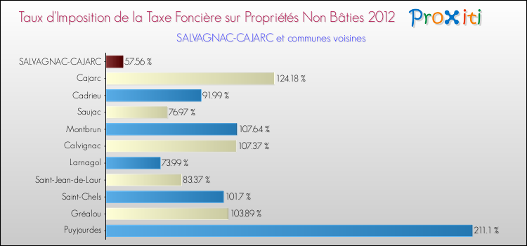 Taux d'imposition de la taxe foncière sur les immeubles et terrains non batis 2012 pour SALVAGNAC-CAJARC et les communes proches Comparaison des taux d'imposition de la taxe foncière sur les immeubles et terrains non batis 2012 pour SALVAGNAC-CAJARC et les communes voisines