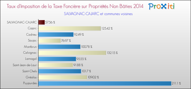 Taux d'imposition de la taxe foncière sur les immeubles et terrains non batis 2014 pour SALVAGNAC-CAJARC et les communes proches Comparaison des taux d'imposition de la taxe foncière sur les immeubles et terrains non batis 2014 pour SALVAGNAC-CAJARC et les communes voisines