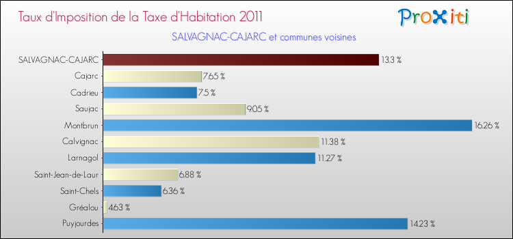 Taux d'imposition de la taxe d'habitation 2011 pour SALVAGNAC-CAJARC et les communes proches Comparaison des taux d'imposition de la taxe d'habitation 2011 pour SALVAGNAC-CAJARC et les communes voisines