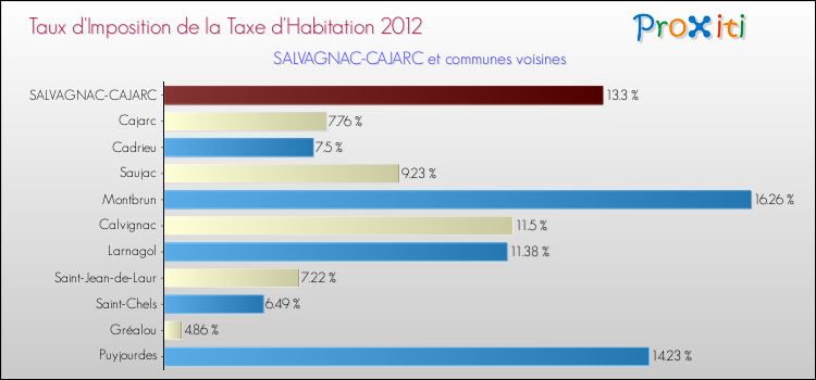 Taux d'imposition de la taxe d'habitation 2012 pour SALVAGNAC-CAJARC et les communes proches Comparaison des taux d'imposition de la taxe d'habitation 2012 pour SALVAGNAC-CAJARC et les communes voisines