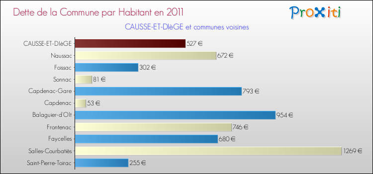 Dette par habitant de la commune en 2011 pour CAUSSE-ET-DIèGE et les communes proches Comparaison de la dette par habitant de la commune en 2011 pour CAUSSE-ET-DIèGE et les communes voisines