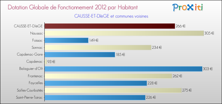 Montant des dotations globales de fonctionnement DGF par Habitant pour CAUSSE-ET-DIèGE et les communes proches Comparaison des des dotations globales de fonctionnement DGF par habitant pour CAUSSE-ET-DIèGE et les communes voisines