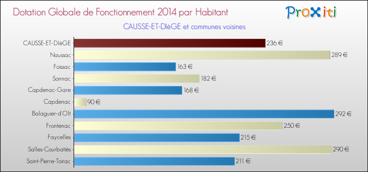 Montant des dotations globales de fonctionnement DGF par Habitant pour CAUSSE-ET-DIèGE et les communes proches en 2014. Comparaison des des dotations globales de fonctionnement DGF par habitant pour CAUSSE-ET-DIèGE et les communes voisines en 2014.