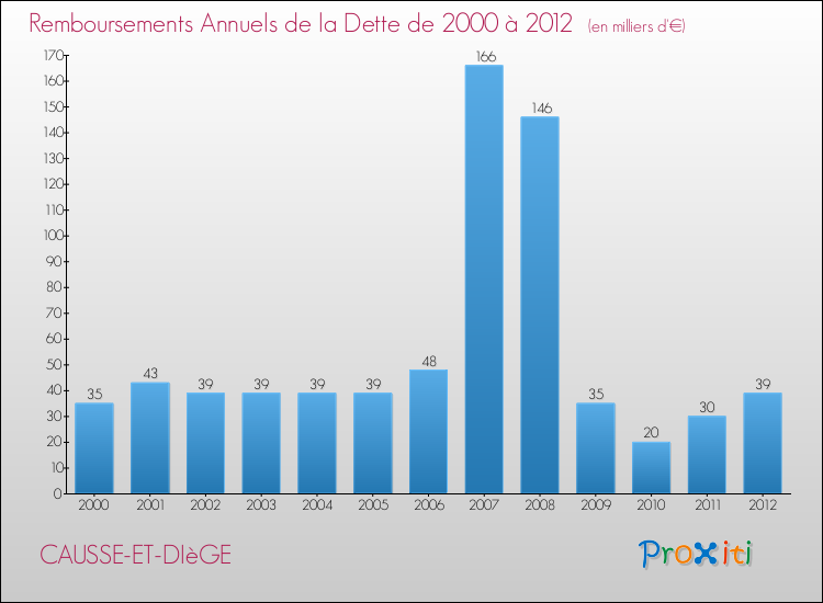 Evolution de l'annuité de la dette pour la commune de CAUSSE-ET-DIèGE de 2000 à 2012 Annuités de la dette pour CAUSSE-ET-DIèGE de 2000 à 2012