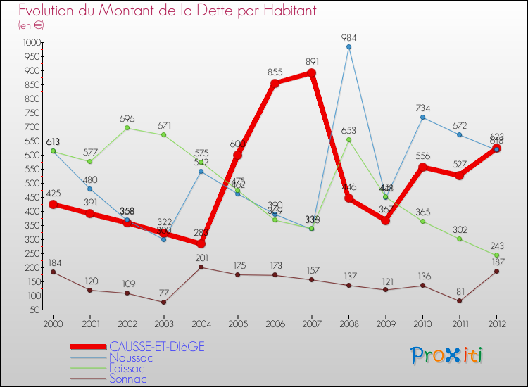 Evolution de la dette par habitant pour la commune de CAUSSE-ET-DIèGE et les communes proches de 2000 à 2012 Comparaison de la dette par habitant pour CAUSSE-ET-DIèGE et les communes voisines de 2000 à 2012