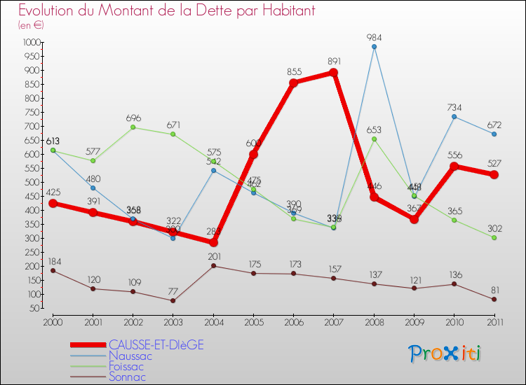 Evolution de la dette par habitant pour la commune de CAUSSE-ET-DIèGE et les communes proches Comparaison de la dette par habitant pour CAUSSE-ET-DIèGE et les communes voisines