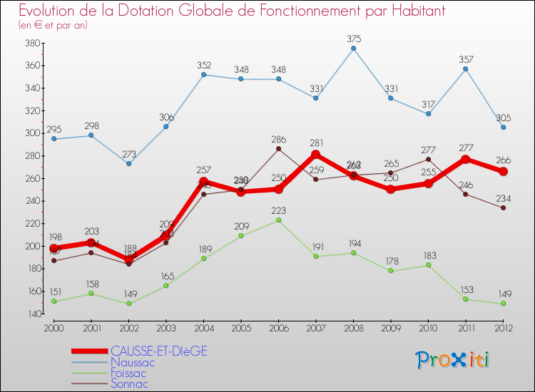 Evolution et montant de la dotation globale de fonctionnement par Habitant pour CAUSSE-ET-DIèGE et les communes proches Comparaison des dotations globales de fonctionnement par habitant pour CAUSSE-ET-DIèGE et les communes voisines