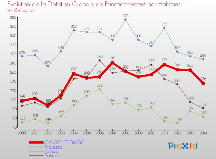 Evolution et montant de la dotation globale de fonctionnement par Habitant pour CAUSSE-ET-DIèGE et les communes proches de 2000 à 2014. Comparaison des dotations globales de fonctionnement par habitant pour CAUSSE-ET-DIèGE et les communes voisines de 2000 à 2014.