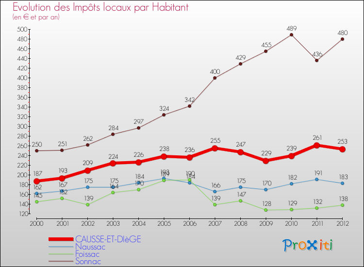 Evolution et montant des impôts locaux par Habitant pour CAUSSE-ET-DIèGE et les communes proches Comparaison des impôts locaux par habitant pour CAUSSE-ET-DIèGE et les communes voisines