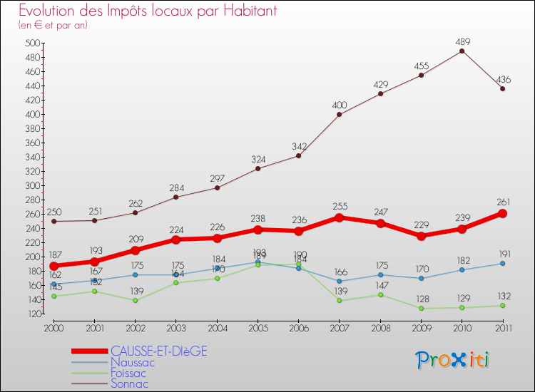 Evolution et montant des impôts locaux par Habitant pour CAUSSE-ET-DIèGE et les communes proches Comparaison des impôts locaux par habitant pour CAUSSE-ET-DIèGE et les communes voisines