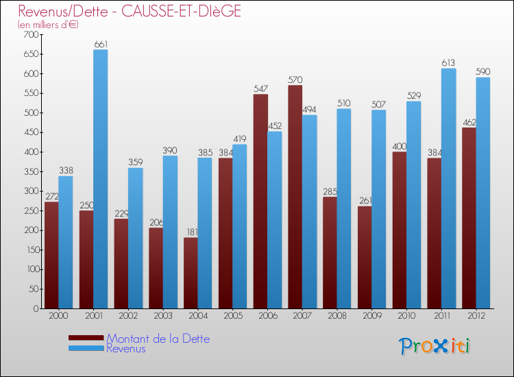 Evolution comparée de la dette et des revenus pour la commune de CAUSSE-ET-DIèGE de 2000 à 2012 Comparaison de la dette et des revenus pour CAUSSE-ET-DIèGE de 2000 à 2012