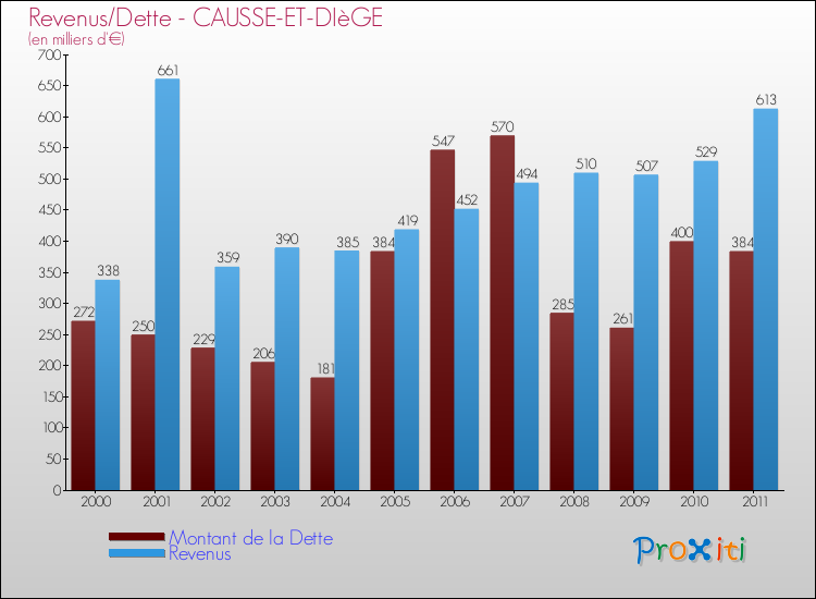 Evolution comparée de la dette et des revenus pour la commune de CAUSSE-ET-DIèGE de 2000 à 2011 Comparaison de la dette et des revenus pour CAUSSE-ET-DIèGE de 2000 à 2011