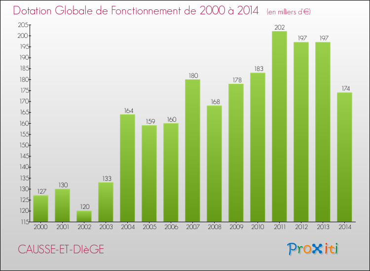Evolution du montant de la Dotation Globale de Fonctionnement pour la commune de CAUSSE-ET-DIèGE de 2000 à 2014 Evolution du montant de la Dotation Globale de Fonctionnement pour CAUSSE-ET-DIèGE de 2000 à 2014