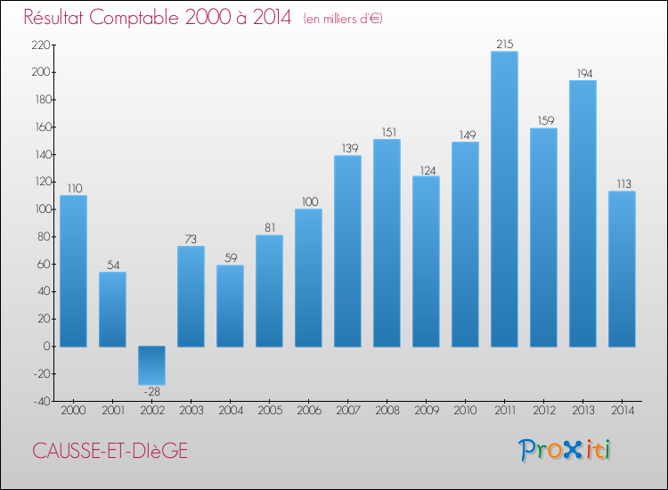 Evolution du résultat comptable pour la commune de CAUSSE-ET-DIèGE de 2000 à 2014 Evolution du résultat comptable pour CAUSSE-ET-DIèGE de 2000 à 2014